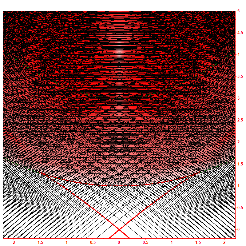 Level dynamics hbar=0.1